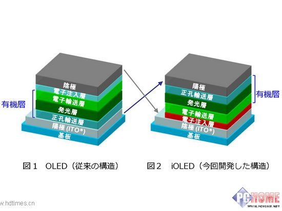 强力OLED诞生 NHK全新技术即将公开