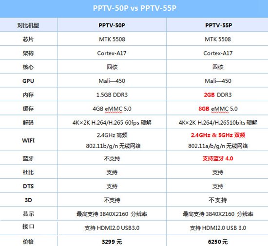 PPTV-55P和PPTV-50P哪个好 对比分析