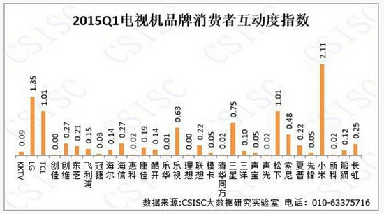 2015年一季度中国电视机品牌口碑报告【图】