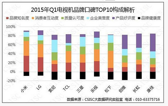 2015年一季度中国电视机品牌口碑报告【图】