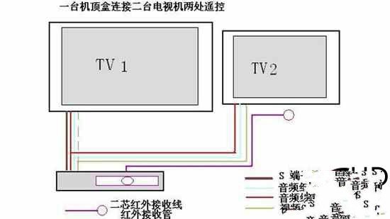 用一个机顶盒怎么看两个电视[教程详解]