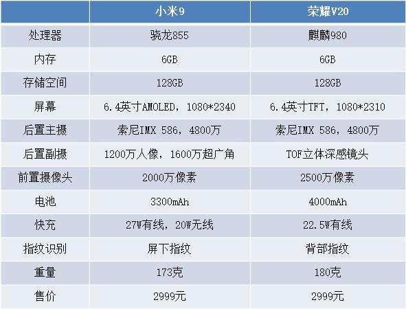 小米9和荣耀V20同场竞技，这两款2999元手机谁更具优势？