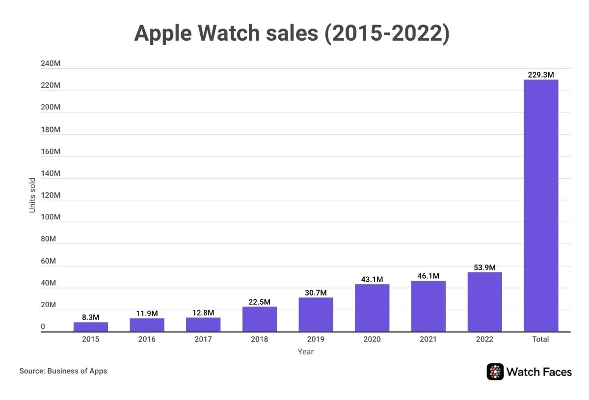 Apple Watch去年销量5390万块 累计销量2.29亿块